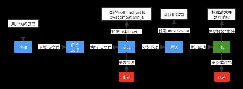 现代化 Web 开发实践之 PWA